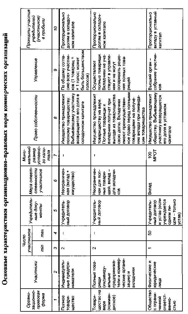 Организации правовые формы предприятия таблица