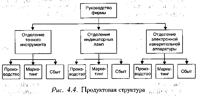 Структура коммерческих расходов. Все отделы фирмы. Основных отделов предприятия Дэу.